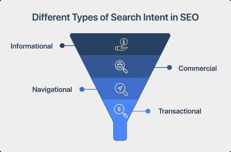 4 Types of Search Intent Explained With Examples